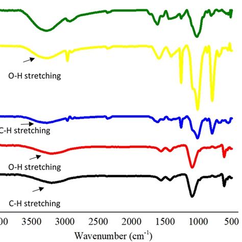 Ftir Spectra Of A Cuo Nanoparticles B Zno Nanoparticles C Guava