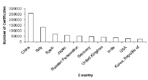 Top Ten Countries For Iso Certification In Source Iso Survey