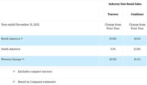 AGCO releases solid 2022 results - World Agritech 