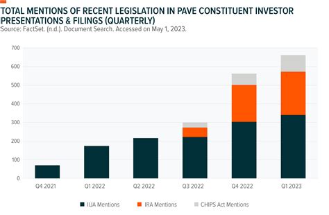 Inflation Reduction Act And Chips Act Likely To Build More Momentum For