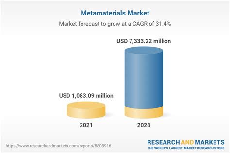 Metamaterials Market Forecasts From To