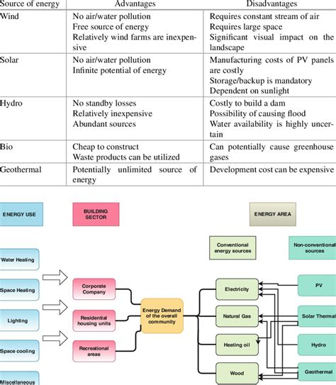 Individual Advantages And Disadvantages Of Renewable Energy Sources