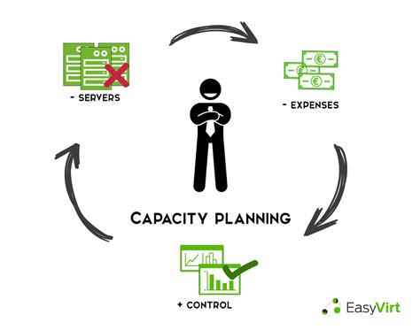 Capacity Planning Virtous Cycle What Is It Easyvirt