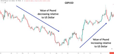 Beginners Guide To Trading The GBPUSD Currency Pair Forex Training Group