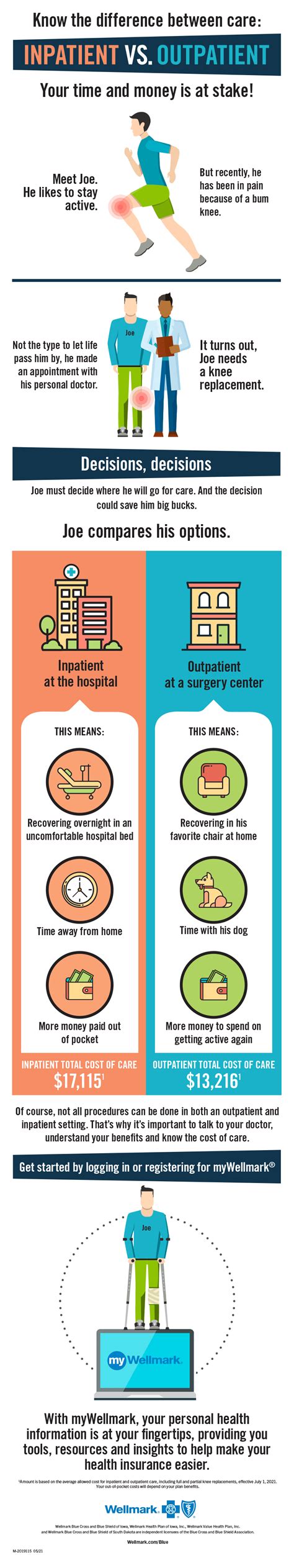 Outpatient Vs Inpatient Care Wellmark Blue