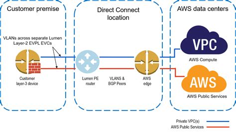 Lumen Cloud Connect EVPL To AWS With Hosted Direct Connect Hybrid