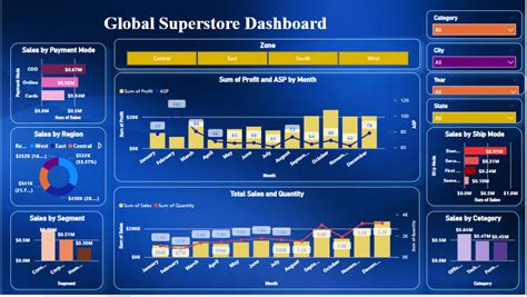 Github Ravir Global Superstore Dashboard