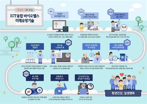 생명연·kisti Ict 융합 바이오헬스 10대 미래유망기술 공개 전자신문