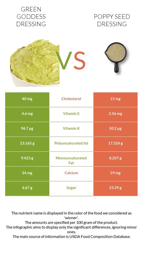 Green Goddess Dressing Vs Poppy Seed Dressing — In Depth Nutrition
