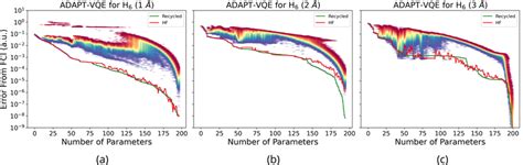 Adapt Vqe Results For H The Axes And Colors Are As In Fig Plots