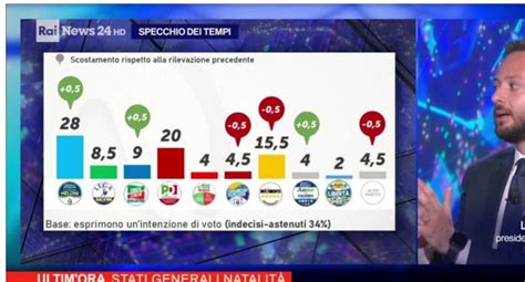 Sondaggio Piepoli In Crescita FDI E FI Al 9 In Ribasso Conte E