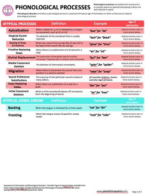 The Best Handout for Phonological Processing Disorder Therapy - Speech ...