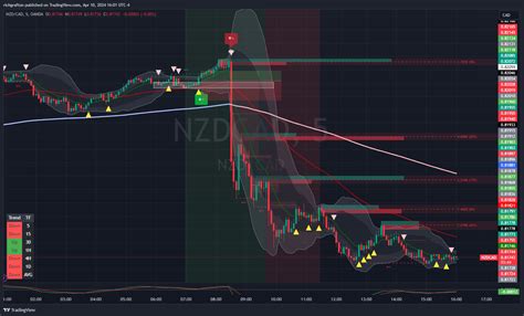 OANDA NZDCAD Chart Image By Richgrafton TradingView