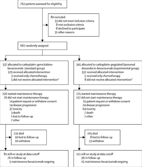 Bevacizumab And Platinum Based Combinations For Recurrent Ovarian