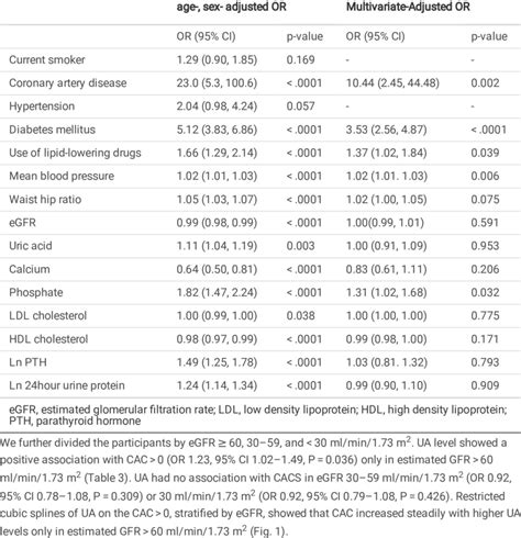 Multivariate Adjusted Odds Ratios Of Cac 0 Associated With Several