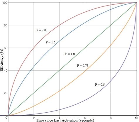 Efficiency examples generated by equation 1 using pressure values (P)... | Download Scientific ...