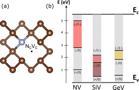 Point Defects In Diamond A Schematic Of A Nitrogen Vacancy Nv