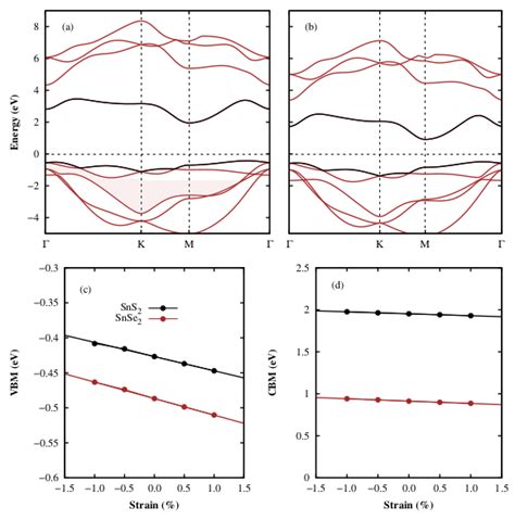 Electronic Band Structure Of Monolayer A Sns And B Snse Along