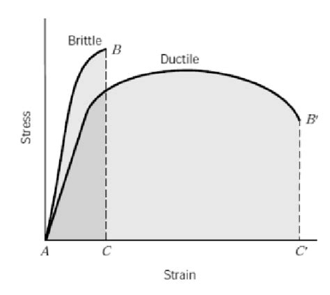 Stress Strain Curves Of Brittle And Ductile Materials Download Scientific Diagram