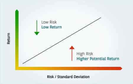 Understanding Risk Return Understanding Risk Return