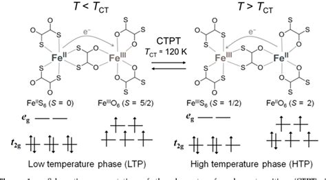 Figure 1 From Effect Of Transition Metal Substitution On The Charge