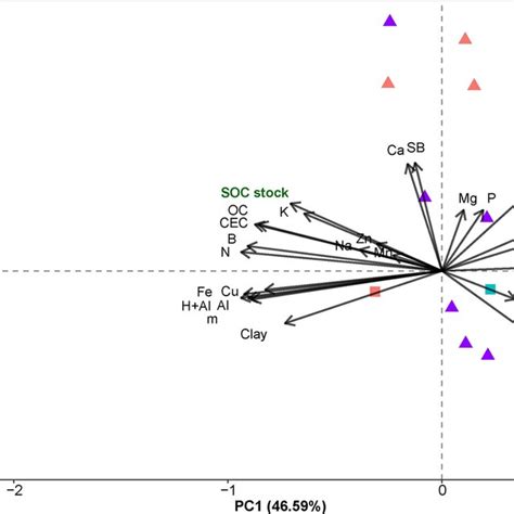 Principal Component Analysis Pca For Soil Physical And Chemical