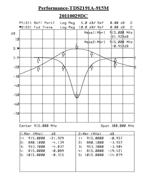 tdsa  curve