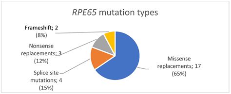 Genes Free Full Text A Molecular Genetic Analysis Of Rpe65