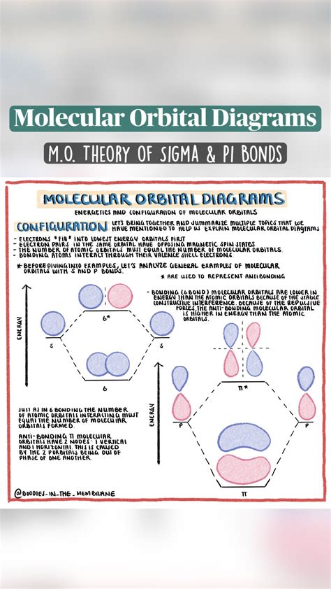 Molecular orbital diagrams general chemistry educational resources for ...