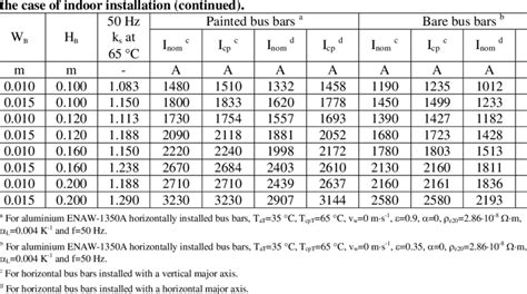 Copper Busbar Calculation Chart Busbar Current Carrying Capacity Chart