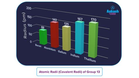 Atomic Radii And Ionic Radii Of P Block Elements Factors Affecting