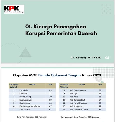 Hasil Mcp Kota Palu Peringkat Pertama Kinerja Pencegahan Korupsi