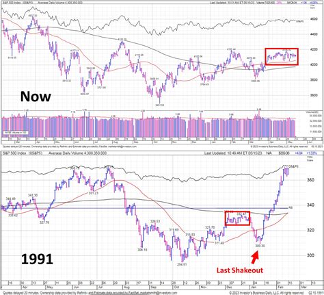 Mark Minervini on Twitter: "I don't think it's likely it will play out exactly like before, but ...