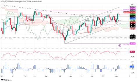 Aud Jpy Price Analysis Forms A Doji Around Month High Ahead Of Rba