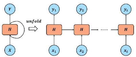 The General Structure Of Recurrent Neural Networks Download