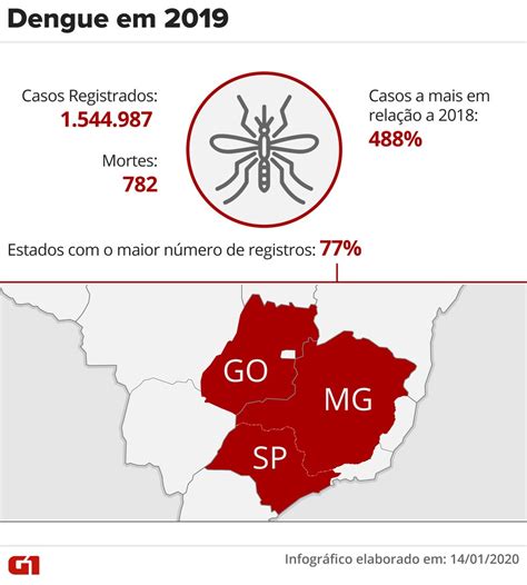 Ministério da Saúde diz que 11 estados poderão ter surto de dengue em 2020