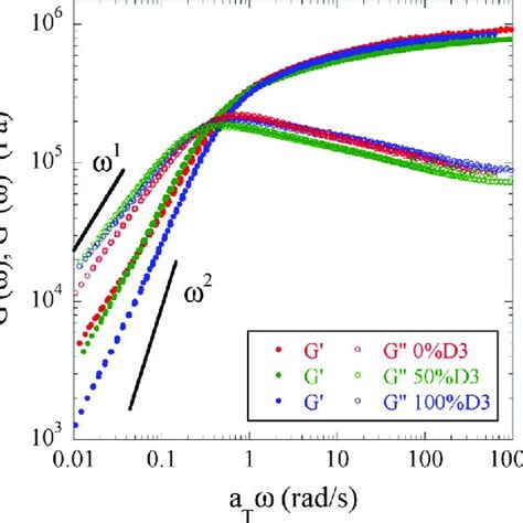 Master Curves For The Storage And Loss Modulus G And G At The