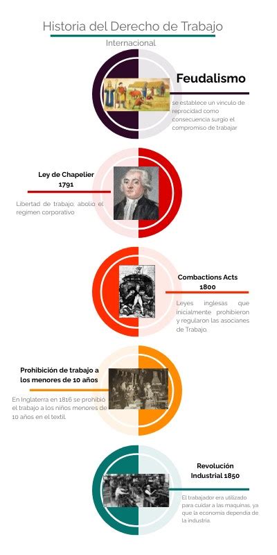 Línea de tiempo Historia del Derecho de Trabajo