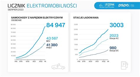 Samochodów elektrycznych w Polsce przybywa Jest problem z ładowarkami