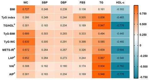 Assessment Of Eight Insulin Resistance Surrogate Indexes For Predicting