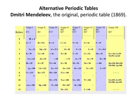 Dmitri Mendeleev Original Periodic Table