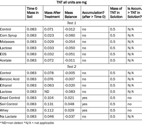 Mass balance summary for TNT. | Download Table