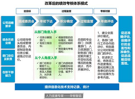 某水电建设集团绩效考核体系项目纪实 北京华恒智信人力资源顾问有限公司