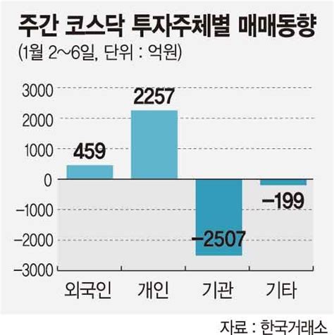 주간증시전망 삼성전자發 실적시즌 기대감 美 증시 조정 국면 파이낸셜뉴스