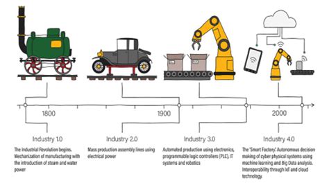 Industry Evolution Of Industries Gktoday