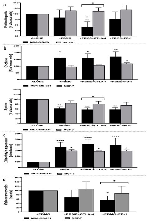 Cells Free Full Text Differential Response Of Mda Mb And Mcf