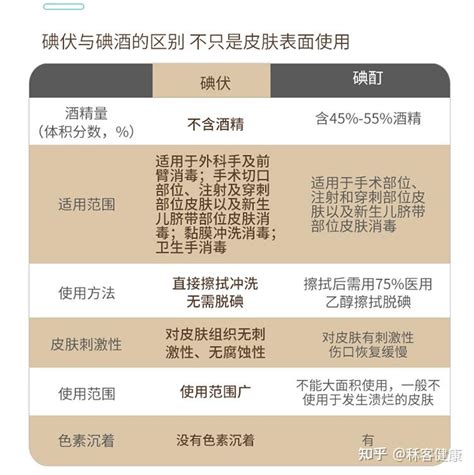 碘伏消毒液有什么用？怎么选择？ 知乎