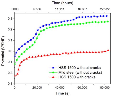 CMD Free Full Text Scanning Kelvin Probe For Detection In Steel Of