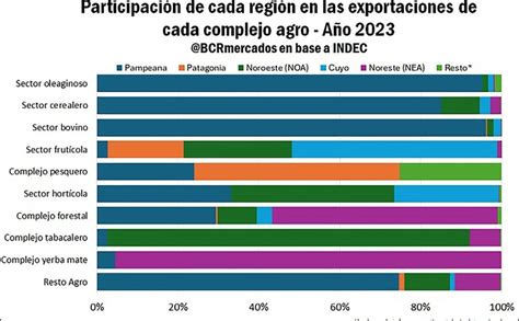 En La Mitad De Las Provincias Argentinas El Agro Explica Más Del 70 De Las Exportaciones Infobae