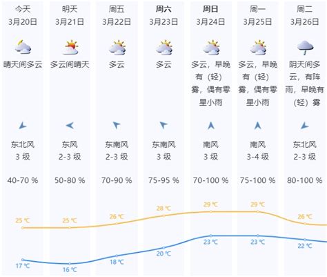 今日春分，深圳已经在入夏的边缘试探！听说回南天又双叒要来了？